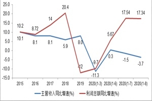 玻纖行業各主要經效指標持續向好